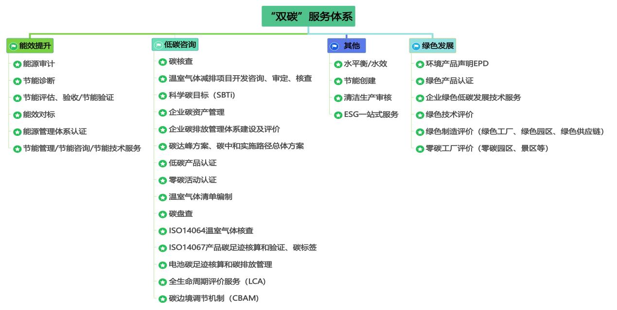 低碳及绿色生长